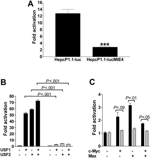 Figure 6. Site-directed mutagenesis of E-boxes in HepcP1.1-luc. All 4 E-boxes (Figure 2) were simultaneously mutated to produce HepcP1.1-lucMtE4. (A) Basal activities of both mutant and wild-type promoters were compared with the MannWhitney U test following transfection into BHK cells. ***P < .001. (B) Cotransfections of wild-type and mutant promoters with USF1/USF2 or (C) c-Myc/Max expression plasmids to determine transactivation levels. In panels B and C, ▦ and ▪ represent activation profiles for HepcP1.1-lucMtE4 and HepcP1.1-luc, respectively. Fold activation is a ratio of transactivation by USF1, USF2, c-Myc, and Max, and basal expression levels of the respective constructs. P values from pairwise comparison between transactivation of the wild-type or mutant promoters are indicated; these were determined by 1-way ANOVA/Student-Newman-Keuls test. Two independent experiments were performed; samples in each assay were run in duplicate. Data are presented as means ± SEM.