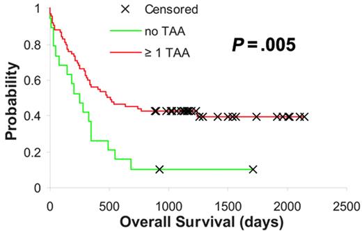 Figure 2. AML subgroups based on RHAMM/HMMR, PRAME, and G250/CA9 expression. Kaplan-Meier analysis based on RHAMM/HMMR, PRAME, and G250/CA9 expression level–defined subgroups. Red indicates higher expression of at least 1 of the above-mentioned TAAs, and green indicates low expression levels of all 3 TAAs (P value is indicated).