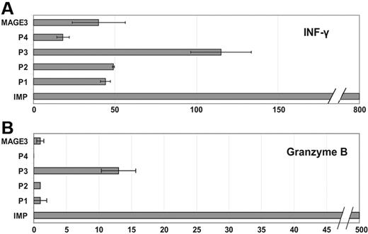 Figure 4. Specific immune responses against peptides derived from PRAME in patients with AML. A high frequency of specific T-cell responses was found against the PRAME-derived peptide P3. This patient with AML showed a strong immune response for the PRAME-P3 peptide in ELISPOT analysis for IFN-γ (A) and granzyme B (B). No immune responses were observed for the other PRAME-derived peptides tested (P1, P2, P4) when compared with the cross-priming experiment against an irrelevant peptide (MAGE3). A strong immune response was detected for the IMP peptide used as a positive control (x-axis: counted spots per 10 000 CD8+ T cells are indicated). Error bars indicate standard deviation.