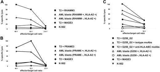 Figure 5. Highly specific lysis of RHAMM/HMMR-R3–, PRAME-P3–, and G250/CA9-G2–pulsed T2 cells in Cr-51 release assays. (A-C) CD8+ T cells stimulated with RHAMM/HMMR-R3 (A), PRAME-P3 (B), and G250/CA9-G2 (C) peptides were able to lyse TAA–peptide pulsed T2 cells and primary AML blasts with expression of the respective TAAs (+). In contrast, primary AML blasts not expressing the respective TAAs (–) and K562 cells expressing all TAAs of interest (RHAMM, PRAME, and G250), but lacking expression of HLA molecules, such as HLA-A2, were not lysed by specific CD8+ T cells. In accordance, T2 cells pulsed with an irrelevant peptide (MAGE3) were not recognized, underlining the TAA specificity of the T-cell immune response (A-C). HLA-ABC–blocked T2 cells pulsed with G250-G2 peptide were not lysed, but pulsed T2 cells treated with isotype control antibody could be recognized by stimulated CD8+ T cells (C).