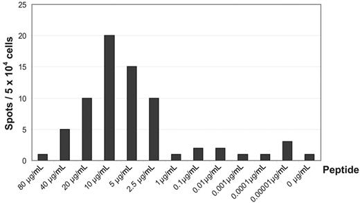Figure 6. Dose-dependent cellular immune responses to the G250/CA9-derived peptide G2. A dose-dependent specific immune reaction against G250/CA9-G2–pulsed T2 cells could be detected analyzed by ELISPOT assays for IFN-γ and granzyme B. The optimal dose of 10 μg peptide G250/CA9-G2 per milliliter was used in consecutive assays. For the TAAs PRAME and RHAMM/HMMR,8 similar results were found showing also an optimal peptide dose of 10 μg/mL.