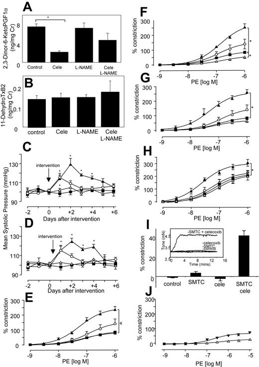 Figure 1. Systolic blood pressure and vasoconstriction is significantly elevated in mice given both L-NAME and NSAIDs. (A) In vivo inhibition of COX-2 using celecoxib. Twenty-four–hour urine samples were obtained from mice administered celecoxib ± L-NAME for 3 days and analyzed using GC/MS for PGI metabolite (2,3-Dinor-6-KetoPGF1α) urinary excretion. (B) No inhibition of COX-1 in vivo using celecoxib. Twenty-four–hour urine samples were obtained as for panel A and analyzed using GC/MS for TX urinary metabolite (11-dehydroTxB2) urinary excretion (for both panels, n = 3-4 cages per group with 3 mice per cage, mean ± SEM). (C) Blood pressure elevations following celecoxib and L-NAME administration. Ten- to 12-week-old male C57BL/6 mice were administered L-NAME, celecoxib, or both. Systolic blood pressure was monitored daily. ▪, control mice; ○, L-NAME; ▵, celecoxib; ▴, celecoxib and L-NAME. (D) Blood pressure elevations following indomethacin and L-NAME administration. Ten- to 12-week-old male C57BL/6 mice were administered L-NAME, indomethacin, or both. Systolic blood pressure was monitored daily. ▪ indicates control mice; ○, L-NAME; ▵, indo; ▴, indo and L-NAME (for all blood pressure determinations, n = 5 animals per group, mean ± SEM, *P < .05 compared with day 0; using ANOVA test with Dunnett Post-Hoc Test to isolate differences). (E) Effect of celecoxib on in vitro constriction dose response. Aortic ring constriction responses to phenylephrine were determined (n = 5-9 per group). Control (▪), L-NAME (300 μM; ○), celecoxib (10 μM; ▵), or L-NAME (300 μM) and celecoxib (10 μM; ▴). (F) Effect of indomethacin on constriction dose response. Aortic ring constriction responses to phenylephrine were determined (n = 5-9 per group). Control (▪), L-NAME (300 μM; ○), indomethacin (10 μM; ▵), or L-NAME (300 μM) and indomethacin (10 μM; ▴) (G) Effect of aspirin on constriction dose response. Aortic ring constriction responses to phenylephrine were determined (n = 5-9 per group). Control (▪), L-NAME (300 μM; ○), indomethacin (10 μM; ▵), or L-NAME (300 μM) and aspirin (100 μM; ▴). (H) Effect of COX-2 deletion on constriction dose response. Aortic ring constriction responses to phenylephrine were determined (n = 5-9 per group). WT (▪), COX2–/– (○), WT + L-NAME (300 μM; ▵), and COX-2–/– + L-NAME (300 μM; ▴). (I) Aortic rings spontaneously constrict in the presence of SMTC and celecoxib. Aortic ring tone was determined using myography after 15 minutes of incubation (n = 4-6 per group) with SMTC (100 μM) with or without celecoxib (10 μM). Inset shows representative trace from myograph. (J) Exogenous NO abolishes the vasoconstrictive effect of celecoxib. Aortic ring constriction responses to phenylephrine were determined (n = 6 per group). WT + L-NAME (300 μM) + DETA NONOate (30 μM; ▾)WT + L-NAME + DETA NONOate + celecoxib (10 μM; ▴). For all aortic ring myography scans, data are expressed as mean ± SEM. *P < .05 compared with WT group, using 2-way ANOVA to isolate differences between groups.