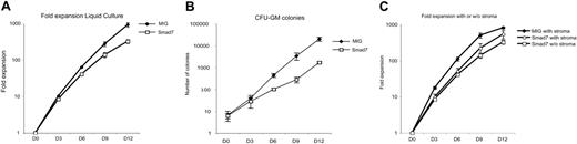 Figure 6. Smad7-overexpressing BM cells exhibit reduced proliferative and clonogenic capacity in vitro. (A) BM cells were sorted for GFP directly after transduction and plated in serum-free media. Cells were counted and replated every third day. Day 0 indicates day of sorting. Data represent fold increase in number of cells ± SEM from 4 separate experiments (P ≤ .03 for days 6, 9, and 12). (B) Cells from the liquid culture were plated at indicated days into methylcellulose supporting growth of CFU-GM colonies. Data represent number of colonies/1000 input cells on day 0. Mean values ± SEM (P = .02 day 12). (C) BM cells were sorted for GFP directly after transduction (day 0) and plated onto preseeded sl/sl stromal cells in serum-free media. BM cells were counted and replated every third day for up to 12 days after transduction. Data represent mean values of fold expansion of number of cells ± SEM (n = 3). No significant differences in growth were detected between MIG and Smad7 on sl/sl stroma on days 9 and 12 (P > .05). Also included in the graph is Smad7-overexpressing cells grown under stroma-free conditions (n = 4).
