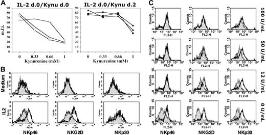 Figure 1. l-kynurenine induces modulation of certain NK-cell–triggering surface receptors. (A) (Left) Freshly isolated NK cells were cultured in the presence of IL-2 either alone or in combination with increasing concentrations of l-kynurenine (indicated on the x-axis). After 48 hours of culture, cells were evaluated by cytofluorimetric analysis for the surface expression of the main NK-cell–triggering receptors. (Right) Freshly isolated NK cells were cultured in the presence of IL-2. At day 2, l-kynurenine was added at the indicated concentrations. After a further 48 hours, cells were analyzed as in the left panel. For each determination, the mean fluorescence intensity (mfi) was calculated and reported: NKp46 (triangles), NKG2D (squares), or NKp30 (circles). (B) Freshly drawn NK cells were cultured for 2 days in medium alone or in the presence of IL-2. At the onset of the cultures, NK cells were given either l-kynurenine (at the final concentration of 0.5 mM) or dilution buffer alone. Treated (gray profiles) and untreated (white profiles) NK cells were analyzed by flow cytometry for the expression of the indicated triggering receptors. (C) Freshly drawn NK cells were cultured in the presence of IL-2 at the indicated concentrations. Either at the onset (0 U/mL) or after 2 days of culture (12, 50, 100 U/mL), NK cells were analyzed for the expression of the indicated triggering receptors (gray profiles). For comparison, in each panel the profile (white) indicating the maximum expression level for each receptor obtained by culturing cells for the same time period in the presence of 300 U/mL IL-2 is also reported. Results shown in panels A-C are representative of those obtained in 10 independent experiments.
