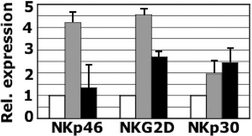 Figure 2. Effect of l-kynurenine on NKp46, NKG2D, and NKp30 transcript expression in NK cells. Real-time RT-PCR was performed on freshly derived NK cells (□) and on NK cells cultured for 48 hours in IL-2 either untreated (▦) or treated with 0.6 mM l-kynurenine (▪). Bar histograms indicate the expression levels of the different transcripts. The endogenous control β-actin was used to internally standardize the levels of gene expression. Data are expressed as fold difference between freshly derived cells (whose levels of gene expression have been assumed as 1) and cells cultured in the presence of either IL-2 or IL-2 + l-kynurenine. The histograms are representative of results obtained with NK cells derived from 2 different donors. Each experiment was run in triplicate; standard deviation (SD) is indicated.