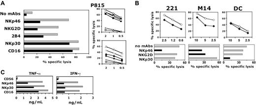 Figure 3. l-kynurenine affects NK-cell function. Freshly isolated NK cells were cultured for 2 days in the presence of IL-2 either alone or in combination with l-kynurenine at the final concentration of 0.3 mM and then assessed either for their cytolytic activity or for their ability to produce cytokines. (A) NK-cell cytotoxicity was assessed in a redirected killing assay against the FcγR+ P815 target cell line either in the absence of mAbs or in the presence of the mAbs to the indicated receptors. (Left) Gray bars indicate untreated NK cells; black bars, l-kynurenine–treated NK cells. (E/T ratio: 2:1.) (Right) Different E/T ratios are shown (indicated in the x-axis). Symbols indicate the specificity of the mAbs added in the assay. Diamonds indicate anti-CD16 mAb; squares, anti-NKp30 mAb; triangles, anti-NKp46 mAb; circles, anti-NKG2D mAb; X symbols, spontaneous lysis (ie, no mAbs added); white symbols, untreated NK cells; and black symbols, l-kynurenine–treated NK cells. (NK cells analyzed in the right panels are not the same as those shown in the left panel.) (B, upper panels) Treated (black diamonds) and untreated (white diamonds) NK cells were evaluated for their ability to kill the indicated target cell types. The E/T ratios are indicated in the horizontal axis. (Bottom panels) To determine which triggering receptors are involved in the NK-mediated recognition and killing of the various target cell types, the same (untreated) effector cells were assessed for their ability to kill the indicated targets either in the absence of mAbs or in the presence of mAbs that specifically mask the indicated receptors. (C) Treated (black bars) or untreated (gray bars) NK cells were stimulated overnight by plastic-bound goat antimouse antiserum plus one or another of the mAbs to the indicated receptors (anti-CD56 specific mAb was used as negative control). NKG2D was not analyzed since mAb-mediated triggering of this receptor does not result in cytokine release.37 Supernatants were harvested and assessed for cytokine content by specific ELISA.