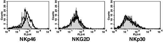 Figure 5. l-kynurenine affects surface phenotype of NK cells cultured in the presence of IL-12. NK cells cultured for 2 days either in the presence of IL-12 alone (2.5 ng/mL; white profiles) or in combination with l-kynurenine (0.5 mM; gray profiles) were analyzed by immunofluorescence and flow cytometry analysis for the expression of the indicated receptors. Identical results were also obtained when NK cells were cultured in the presence of 5 ng/mL IL-12.