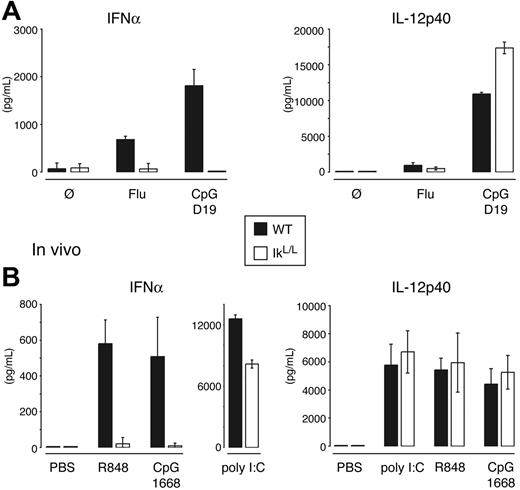 Figure 2. IkL/L mice do not produce IFNα upon stimulation with influenza virus or TLR ligands. (A) Purified CD11c+ spleen cells were stimulated with inactivated influenza virus (Flu) or CpG D19 for 24 hours, and supernatants were tested for the indicated cytokines. Results represent 1 of 2 experiments, on cells pooled from 5 mice/genotype per experiment. (B) Mice were injected with poly I:C, R848, or CpG 1668. Sera were collected at 2 hours (R848) and 4 hours (PBS, poly I:C, CpG) after injection and tested for the indicated cytokines. Results are representative of 2 experiments, with 3 mice/genotype per condition for each experiment. Means and SDs are shown for 1 representative experiment.