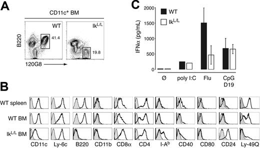 Figure 4. A pDC population in the BM of IkL/L mice. (A) CD11c+ BM cells were gated and analyzed for B220 and 120G8 expression. Numbers indicate percentage of cells in the gated contour plots. (B) 120G8+ spleen and BM cells were analyzed for their expression of the indicated surface antigens. The pDC population is indicated by the white histograms. Gray histograms indicate the isotype controls. Results are representative of 3 experiments. (C) Sorted CD11c+ 120G8+ BM cells were cultured with poly I:C, inactivated influenza virus, or CpG D19 for 24 hours, and supernatants were tested for the indicated cytokines. Results are representative of 2 experiments, on pools of cells from 5 mice/genotype per experiment. Means and SDs are shown for 1 representative experiment.