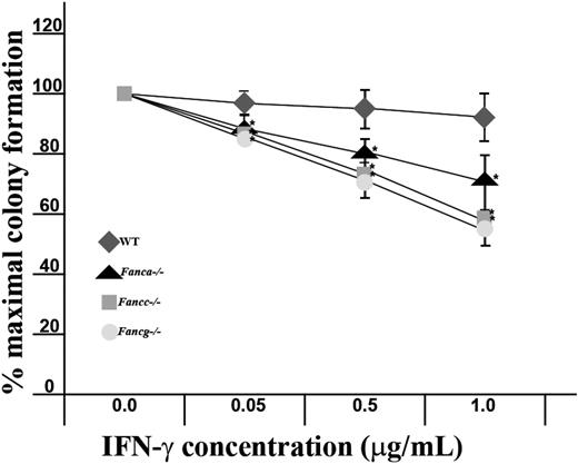 Figure 1. Evaluation of the sensitivity of Fanca–/– and Fancg–/– myeloid progenitors to IFN-γ. Methylcellulose cultures that promote the growth of myeloid progenitors from FA-deficient bone marrow were established containing a range of concentrations of IFN-γ in triplicate wells. The respective genotypes are indicated. Data represent the mean ± standard error of the mean (SEM) of 4 independent experiments. *P < .01 comparing the IFN-γ–dependent reduction in myeloid progenitors of Fancc–/–, Fanca–/–, and Fancg–/– myeloid progenitors to wild-type controls using analysis of variance.