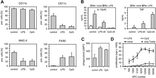 Figure 2. TLR stimulation inhibits murine dendritic cell development. Murine bone marrow cells (Balb/c) were differentiated for 9 days with GM-CSF in the absence or presence of 100 ng/mL LPS or 100 nM CpG-ODN. (A) Cells were analyzed for expression of CD11b, CD11c, MHC class II (n = 5), and F4/80 (n = 2) expression by FACS (mean+SD). (B) Cells were restimulated at day 9 with 1 ng/mL LPS and analyzed for secretion of IL-12p40 (n = 3) and TNF-α (n = 2) after overnight incubation (mean+SD). (C) Cells were analyzed for phagocytosis of FITC-labeled latex beads. Shown is ΔMFI (37°C-4°C) (mean+SD, n = 4). (D) Day-10 Balb/c DCs treated with LPS or CpG-ODN during the differentiation period were assayed for their capacity to induce proliferation of CD90-sorted T lymphocytes (C57BL/6, triplicates of 1 of 3 experiments).