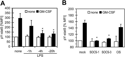 Figure 5. SOCS proteins inhibit GM-CSF signaling. (A) Human monocytes were preincubated with 100 ng/mL LPS for the indicated time. Subsequently, cells were stimulated with 500 U/mL GM-CSF for 30 minutes and were analyzed for phosphorylation of STAT-5 by FACS (mean fluorescence intensity of untreated cells was set as 100%). (B) Murine RAW264.7 macrophages stably overexpressing the indicated SOCS proteins were stimulated with 100 ng/mL GM-CSF for 30 minutes. Cells were analyzed for phosphorylation of STAT-5 by FACS. Data are mean + SD.