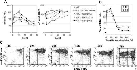 Figure 2. Kinetics of PS exposure on activated human CTLs. (A) T2 cells were loaded with different concentrations of Melan-A peptide and used as stimulator cells for Melan-A–specific CTLs. At indicated time points CTLs were harvested, stained with PE-conjugated Melan-A–MHC tetramers, CD8-APC, annV-FITC, and PI. PI–CD8+ CTLs were gated and analyzed for annV-FITC binding by flow cytometry. Mean fluorescence intensity (MFI) of one representative experiment of 3 is shown. (B) CTLs were stimulated with peptide-loaded (5 μg/mL) T2 cells or peptide-loaded (30 μg/mL) mature DCs. One representative kinetics of 3 is shown. (C) Melan-A–specific CTLs were labeled with the membrane dye PKH-26, stimulated for 3 hours with Melan-A–loaded T2 cells and isolated by cell sorting. Sorted CTLs were then cultured in TCGF-containing medium and PS exposure was determined by staining with annV-FITC at different time points.
