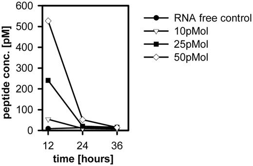 Figure 2. Dose-response relationship between the levels of peptide-encoding RNA within the cell and peptide/MHC molecules on the cell surface. EL4 cells were electroporated (settings 300 V/150 μF) with different amounts of Sec-SIINFEKL-A(67)ACUAG RNA. Transfected cells harvested at different time points were stained with 25D1.16 antibody to determine surface SIINFEKL/Kb-complexes. Concentrations of SIINFEKL peptide were calculated from the mean fluorescence values of viable cells using a peptide titration as standard curve.