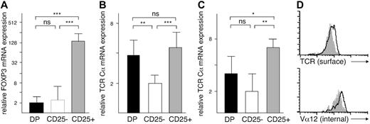 Figure 1. TCR α expression in thymocytes. (A) FOXP3 mRNA levels in CD4+CD8+ (DP: ▪), CD4+CD8–CD25– (CD25–: □), and CD4+CD8–CD25+ (CD25+: ▦) cells. (B) TCR Cα mRNA levels, normalized against β-actin and (C) against GAPDH expression. (D) Surface expression of αβ TCR and intracellular expression of TCR Vα12 chain in CD25– (white profile) and CD25+ (gray profiles) cells. In panels A-C, the mRNA expression levels were determined by quantitative PCR and are shown on a relative scale as mean ± SD. *P < .05, **P < .005, ***P < .001; ns indicates not significant.
