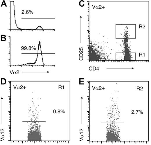 Figure 2. Expression of TCR Vα12 in isolated Vα2+ PBLs. (A) Vα2 expression in PBMCs. (B) Vα2 expression after immunomagnetic isolation. (C) Gating of CD25– and CD25hi cells within the Vα2+ population. (D) Vα12 expression in Vα2+CD25– and (E) Vα2+CD25hi cells. In panels A, B, D, and E, the cutoff point between positive and negative cells is indicated. A representative example of 7 donors is shown.