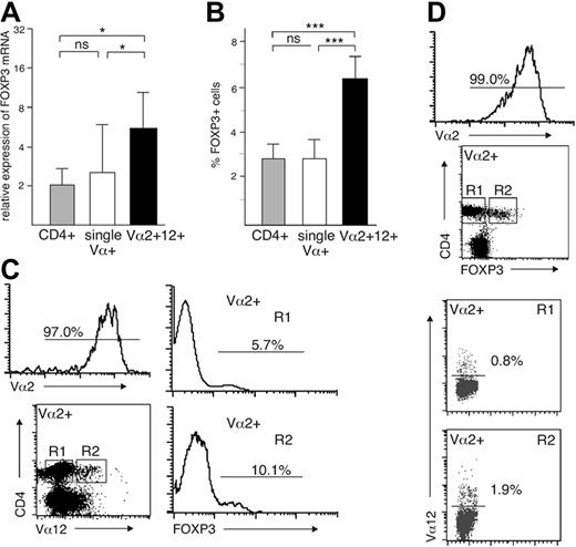 Figure 3. FOXP3 expression in single- and dual-specific peripheral-blood T cells. (A) FOXP3 mRNA and (B) protein levels in CD4+, single Vα+, and Vα2+Vα12+ PBLs (n = 8; mean ± SD). (C) A representative example of intracellular FOXP3 staining in isolated Vα2+ cells also expressing Vα12 (n = 8) and (D) of the frequency of dual-specific Vα12+ cells within the CD4+FOXP3– and CD4+FOXP3+ subsets of isolated Va2+ cells (n = 4). *P < .05, ***P < .001; ns indicates not significant.
