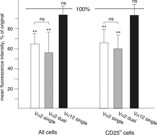 Figure 5. TCR down-regulation in cells expressing 1 or 2 Vα chains. The mean fluorescence intensity of TCR Vα expression was measured before and after incubation for 1 hour with an anti-Vα2 mAb. The results are shown as the relative decrease in fluorescence as compared with the original intensity (indicated by the dotted line; Vα2 on Vα2+Vα12– cells: □;Vα2 on Vα2+Vα12+ cells: ▦;Vα12 on Vα2– Vα12+ cells: ▪). The asterisks above the error bars indicate the statistical significance of the change in fluorescence (ns indicates not significant, **P < .005); the comparison between single- and dual-specific Vα2+ cells is also shown. There was no statistically significant difference between CD25hi and other CD4+ cells (n = 6).