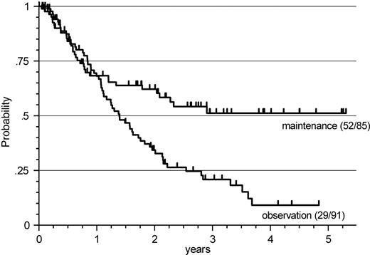 Figure 1. Response duration for R maintenance and observation. A significantly longer response duration was observed for the total group of patients on the R-maintenance arm (P < .001) with the median not being reached in this evaluation, compared with an estimated median of 17 months for patients receiving no further treatment.
