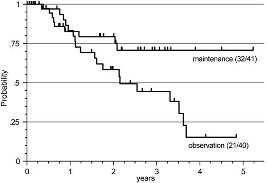Figure 2. Response duration after R-FCM in patients with FL. A significant prolongation of response duration by R-maintenance compared with observation only was observed (P = .035), with the median not being reached in this evaluation, compared with an estimated median of 26 months.