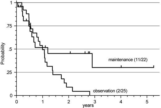 Figure 3. Response duration after R-FCM in patients with MCL. A significant prolongation of response duration by R-maintenance compared with observation only was observed (P = .049), with median response durations of 14 months versus 12 months but a higher proportion of ongoing remissions beyond 2 years of 45% versus 9%.