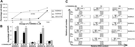 Figure 1. Effect of LY294002 treatment on cell death in DLBCL cell lines. (A) Dose-response curves to compare IC50 of LY294002 in DLBCL cell lines. SUDHL4, SUDHL8, and OCI-LY19 cells were treated with various doses (5-100 μM) of LY294002 for 24 hours. Cell death was measured and IC50 was determined by trypan blue exclusion assay as described in “Patients, materials, and methods.” (B) LY294002 inhibits cell viability in DLBCL cell lines. SUDHL-4, SUDHL-5, SUDHL-8, SUDHL-10, and OCI-LY19 cells were treated with 10 and 25 μM LY294002 for 24 hours. Percentage cell death was scored using trypan blue exclusion dye. The graph displays the mean ± SD of 3 independent experiments. *P < .001, statistically significant (Student t test). (C). LY294002 treatment increases sub-G1 (Apo) population in DLBCL cells. SUDHL-4, SUDHL-5, SUDHL-8, SUDHL-10, and OCI-LY19 cells were treated with 10 and 25 μM LY294002 for 24 hours. Thereafter, the cells were washed, stained with propidium iodide, and analyzed for DNA content by flow cytometry as described in “Patients, materials, and methods.”