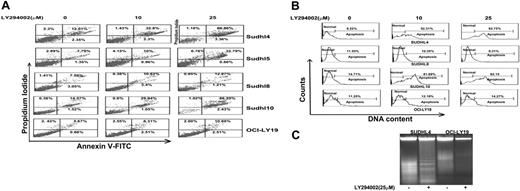 Figure 2. LY294002-induced apoptosis in DLBCL cell lines. (A) SUDHL-4, SUDHL-5, SUDHL-8, SUDHL-10, and OCI-LY19 cell lines were treated with 10 and 25 μM LY294002 for 24 hours and cells were subsequently stained with fluorescein-conjugated annexin V antibody and propidium iodide (PI) and the ratio of apoptotic cells was analyzed by flow cytometry. (B) SUDHL-4, SUDHL-8, SUDHL-10, and OCI-LY19 cells were treated with various doses of LY294002 for 24 hours and apoptosis was determined using TUNEL assays. (C) SUDHL-4 and OCI-LY19 cells were treated with 25 μM LY294002 for 24 hours and DNA was extracted and separated by electrophoresis on 1.5% agarose gel.