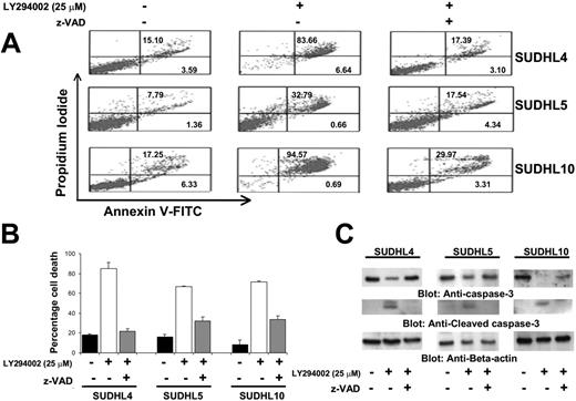 Figure 6. Effect of z-VAD on the LY294002-induced apoptosis. (A) Effect of z-VAD/fmk on LY294002-induced apoptosis in DLBCL cells. SUDHL-4, SUDHL-5, and SUDHL10 cells were pretreated with 80 μM z-VAD/fmk for 2 hours and subsequently treated with 10 and 25 μM LY294002 for 24 hours. Apoptosis was measured by annexin V/PI staining. (B) Effect of z-VAD/fmk on LY294002-induced cell death in DLBCL cells. SUDHL-4, SUDHL-5, and SUDHL-10 cells were pretreated with 80 μM z-VAD/fmk for 2 hours and subsequently treated with 10 and 25 μM LY294002 for 24 hours. Live and dead cells were scored using trypan blue exclusion dye. The graph displays the mean ± SD of 3 independent experiments. (C) z-VAD/fmk abrogates LY294002-induced activation of caspase-3. SUDHL-4, SUDHL-5, and SUDHL10 cells were pretreated with 80 μM z-VAD/fmk for 2 hours and subsequently treated with 25 μM for 24 hours. Cells were lysed and equal amounts of proteins were separated by SDS-PAGE, transferred to PVDF membrane, and immunoblotted with antibodies against procaspase-3, cleaved caspase, and actin as indicated.
