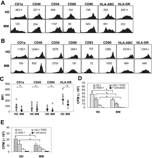 Figure 1. Phenotypic and functional properties of MoDCs from healthy donors (HD) and myeloma patients (MM). Representative histograms showing the expression of CD1a, CD40, CD80, and HLA-DR on (A) immature and (B) mature MoDCs generated from a healthy donor and a myeloma patient. Numbers inside the histograms represent the mean fluorescence intensity (MFI). (C) Pooled data depicting the expression (MFI) of CD1a, CD40, CD80, and HLA-DR on mature MoDCs from all tested healthy donors (n = 10) and myeloma patients (n = 12). Bars indicate the mean MFI. (D) Allostimulatory capacity of mature MoDCs in activating alloreactive T cells in an MLR assay. Shown are the mean ± SD of the results obtained with cells from 7 healthy donors and 7 myeloma patients. (E) Antigen-presentation capacity of MoDCs to autologous T cells. Shown are the mean ± SD of the results of cells presenting recalled antigen PPD to autologous T cells obtained from 5 healthy donors and 5 myeloma patients. In these experiments, different T cell/DC ratios (10:1, 100:1, and 1000:1; noted in the figure) were used. * P values less than .05.