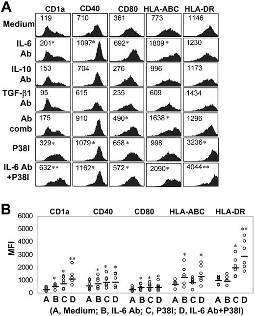 Figure 3. Effects of cytokine-neutralizing antibodies and p38 inhibitor on the phenotype of MoDCs from myeloma patients. (A) Representative histograms showing the expression of CD1a, CD40, CD80, HLA-ABC, and HLA-DR on patient-derived mature MoDCs generated in cultures with or without addition, individually or in a combination (Ab comb), of all 3 neutralizing antibodies (Ab; 10 μg/mL) to IL-6, IL-10, or TGF-β1; p38 inhibitor; or p38 inhibitor and IL-6 antibody. Numbers inside the histograms represent the MFI. (B) Pooled data depicting the expression (MFI) of CD1a, CD40, CD80, HLA-ABC, and HLA-DR on the cells from all tested myeloma patients (n = 6) treated with IL-6 antibody, p38 inhibitor, or both. Bars indicate the mean MFI. *P values less than .05; **P values less than .01.