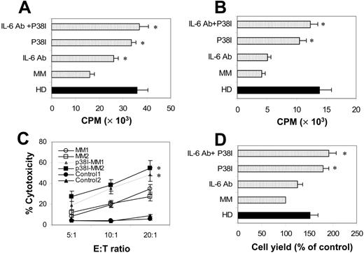 Figure 4. Effects of cytokine-neutralizing antibodies and p38 inhibitor on functional properties and yield of MoDCs from myeloma patients. (A) Allostimulatory and (B) antigen-presentation capacities of myeloma patient–derived MoDCs generated in cultures treated with IL-6 antibody, p38 inhibitor, or both. Shown are the mean ± SD of results obtained with the cells from all tested patients (n = 6 for MLR, and n = 4 for PPD); a T/MoDC ratio of 100:1 was used. (C) Cytotoxicity of myeloma-specific CTLs induced by myeloma lysate–pulsed autologous MoDCs or p38 inhibitor–treated MoDCs from 2 myeloma patients (MM1 and MM2). Target cells were lysate-pulsed autologous MoDCs. Unpulsed MoDCs were used as controls. (D) Cell yields determined by microscopic cell count of large, DC-like cells in cultures treated with IL-6 antibody, p38 inhibitor, or both. Shown are the mean ± SD of the results obtained with the cells from 4 patients. In panels A, B, and D, pooled data of normal MoDCs from healthy donors (n = 7 for MLR, n = 5 for PPD, and n = 4 for cell yields) were included for comparison (▪). *P values less than .05; **P values less than .01.