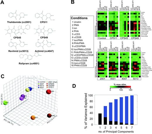 Figure 1. Transcriptional pathway profiling in human T cells reveals a novel functional class of thalidomide analogs. (A) Chemical structures of thalidomide compounds profiled in this study. (B) The transcriptional targeting of thalidomide (100 μM), CPS11, CPS45, CPS49, cc5013 (Revlimid; lenalidomide), cc4001 (rolipram), and cc4047 (Actimid) (10 μM each) were profiled by high-throughput transfection12 using the indicated luciferase-based reporters (columns) stimulated by 16 different combinations of T-cell mitogens (rows; key defines numbers). Concentrations of the mitogens used were 50 ng/mL PMA, 720 ng/mL Ion, 1:1000 dilution of anti-CD3 antibody, and 1:1000 dilution of anti-CD28 monoclonal antibody. The transcriptional output was analyzed by hierarchical clustering applying a Euclidian distance metric. Color intensities from green to red are based on percentage of maximum stimulation. (C) PCA shows a separation of CPS45, CPS49, and CPS11 from the other thalidomide compounds along PC1. (D) Percentage variation in the transcriptional data captured by the different principal components. x-axis denotes the PCs; y-axis indicates the amount of variance captured by each PC (black), with cumulative variance shown in blue.