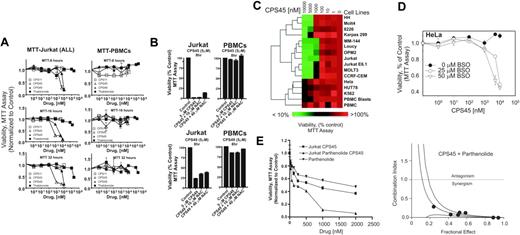 Figure 5. CPS45 shows selective redox-dependent killing of transformed leukemic cells and acts in synergy with parthenolide to promote cell death. (A) Jurkat cells (left panels) and donor PBMCs (right panels) were incubated with increasing concentrations of CPS11, CPS45, CPS49 (1 nM-10 μM), and thalidomide (1 nM-200 μM). Viability was measured after 8, 16, and 32 hours of incubation by MTT assay. (B) Jurkat (left panels) and donor PBMCs (right panels) were incubated with either 5 μM CPS45 (top row) or CPS49 (bottom row) alone or with 20 and 40 μM NAC. Viability was determined after 8 hours. (C) PBMCs, PBMC blasts, and 15 different transformed cell lines (Table S1) were treated with increasing doses of CPS45 for 16 hours. Viability was determined by MTT and analyzed by hierarchical clustering (Euclidean distance, average linkage). (D) HeLa cells were preincubated with 0, 25, or 50 μM BSO for 24 hours prior to treatment with the indicated concentration of CPS45 for 16 hours. (E) Left panel shows Jurkat cells were incubated with increasing concentrations (31.25 nM-2 μM) of CPS45 and parthenolide at a fixed ratio (1:2.5) for 24 hours. Viability was measured by MTT assay and CI values for each fractional effect (right panel) were calculated using commercially available software (Calcusyn; Biosoft). CI values less than 1.0 correspond to synergistic interactions. Error bars represent SEM.