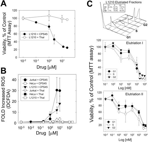 Figure 6. Dose-dependent elevation of intracellular ROS by CPS45 is cell specific and shows preferential targeting of cells in S phase. (A) Comparison of dose-dependent killing of the mouse L1210 leukemia cell line by CPS45 and thalidomide. (B) Profile of cell and dose-dependent elevation of intracellular ROS (DCFDA fluorescence) in Jurkat, L1210, and HeLa cells treated with increasing concentrations of CPS45 (1 nM-10 μM) or thalidomide (1 nM-200 μM). (C) L1210 cells synchronized in G1, S, and G2 phases of the cell cycle by centrifugal elutriation (top panel) were treated with increasing doses of CPS45 (1 nM-10 μM) for 16 hours. Viability of cells at each stage of the cell cycle was determined by MTT assay (bottom panel). Shown are the results of 2 independent experiments. Error bars represent SEM.