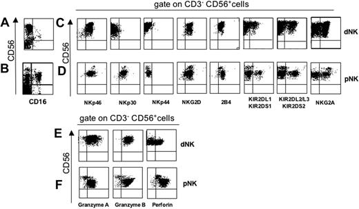 Figure 1. Phenotypic analysis of fresh CD56bright CD16– dNK cells. Mononuclear cells were derived from decidua or peripheral blood. (A-B) Cells were analyzed for CD16 and CD56 surface expression. In each sample, 104 cells were acquired for FACS analysis. (C-F) Three-color immunofluorescence analysis with the indicated surface or intracellular markers was performed by gating on CD3– CD56+ cells. Similar results were obtained in 20 different samples analyzed.
