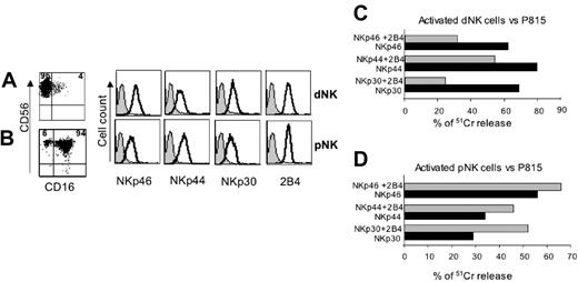 Figure 2. Engagement of 2B4 inhibits the dNK-mediated cytolytic activity. CD56, CD16, NCRs, and 2B4 surface expression by (A) rIL-2–activated dNK or (B) pNK cells. The percentages of positive cells are indicated in the upper quadrants. Gray profiles represent negative controls. (C) Polyclonally activated dNK or (D) pNK cells were analyzed for cytolytic activity in a redirected killing assay against the FcγR+ P815 target cell line in the presence of mAbs specific for the indicated NCRs either in the absence (▪) or in the presence (▦) of an anti-2B4 mAb. The E/T ratio used was 5:1. All the mAbs used in these experiments were of the IgG1 isotype. Similar results were obtained in 5 independent experiments.