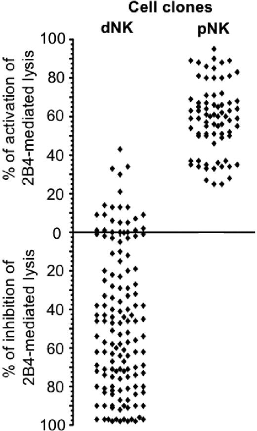 Figure 3. Distribution of inhibitory or activating 2B4 receptors in dNK-cell clones. dNK cell clones (n = 140) and pNK cell clones (n = 65) were assessed for cytolytic activity against the P815 target cells either in the absence or presence of an anti-2B4 mAb. The zero line refers to the spontaneous lysis of P815 by NK-cell clones in the absence of an anti-2B4 mAb. The cytolytic value per each clone represents the percentage of inhibition or activation of the spontaneous lysis obtained in the presence of an anti-2B4 mAb. Each spot represents the mean value of individual clones analyzed in 2 independent tests.