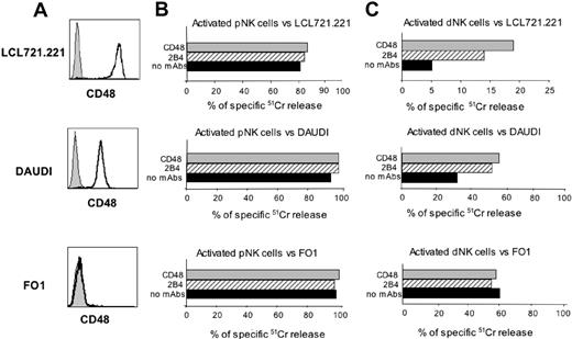 Figure 4. 2B4 inhibits the dNK-mediated killing of CD48+ B-cell lines. (A) CD48 surface expression by LCL 721.221, Daudi, and FO1 cell lines (mean fluorescence intensities were 710, 75, and 4.5, respectively). Gray profiles represent negative controls. (B) Polyclonally activated pNK or (C) dNK cells were analyzed for their cytolytic activity against LCL 721.221, Daudi, and FO1 target cell lines in either the absence or presence of mAbs specific for 2B4 or CD48. The E/T ratio used was 5:1. Both mAbs used in these experiments were of the IgM isotype. Similar results were obtained in 5 independent experiments.