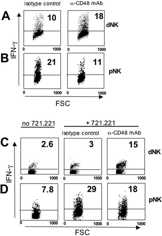 Figure 5. Engagement of 2B4 in dNK cells inhibits IFN-γ production. (A) Decidual and (B) peripheral mononuclear cells were cultured in the presence of rIL-2 and rIL-12 for 48 hours with an anti-CD48 blocking mAb (of IgM isotype) or, as control, with an isotype-matched irrelevant mAb. FSC indicates forward scatter. (C) Freshly purified dNK or (D) pNK cells were cultured in the presence of rIL-2 and rIL-12 for 48 hours and then incubated for an additional 18 hours either alone or cocultured with the CD48+ LCL 721.221 cell line. The NK/LCL 721.221 coculture was performed either in the presence of an anti-CD48 blocking mAb (of IgM isotype) or, as control, an isotype-matched irrelevant mAb. Analysis was performed by gating on CD3–CD56+ cells. IFN-γ production by NK cells was evaluated by intracytoplasmic staining. The numbers represent the percentage of IFN-γ–producing NK cells.