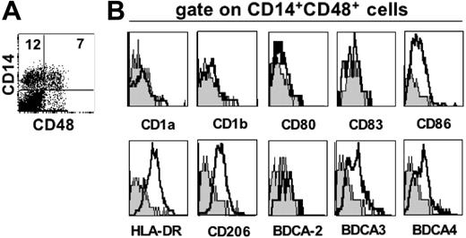 Figure 7. Phenotypic analysis of freshly isolated CD14+ CD48+ decidual cells. (A) Surface expression of CD48 by CD14+ decidual cells. The percentages of positive cells are indicated in the upper quadrants. (B) Three-color immunofluorescence analysis was performed by staining double-positive cells (ie, coexpressing CD14 and CD48) with mAbs specific for one or another indicated surface markers. Gray profiles represent negative controls.