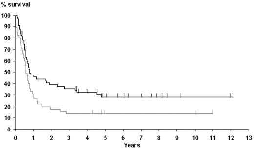 Figure 2. Influence of EBER-ISH results on EFS. The curve corresponding to positive patients is shown in gray; negative patients, in black.