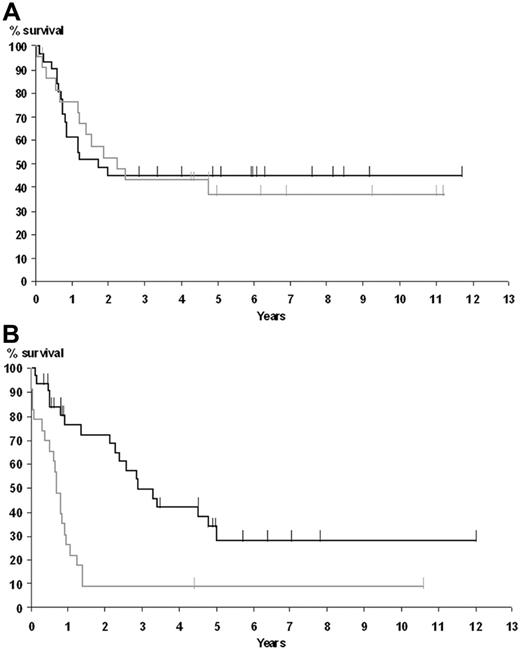 Figure 3. Overall survival according to age and EBER-ISH results. (A) Patients younger than 60 years. (B) Patients older than 60 years. The curve corresponding to positive patients is shown in gray; negative patients, in black.