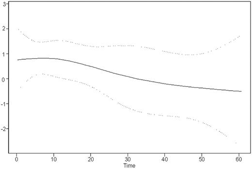 Figure 4. Time variation of the relative risk of death between EBER-ISH–positive and –negative patients. The spline curve shows how the relative risk changes over time. Dotted lines show the 95% confidence intervals.
