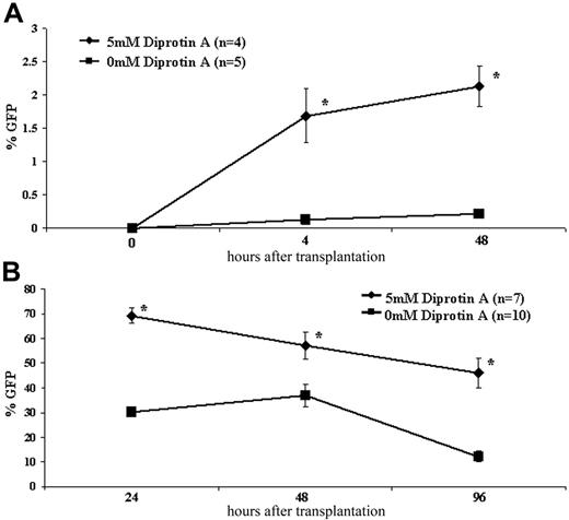 Figure 1. Early kinetics following IUHCT. E14 BALB/c fetal mice were injected intravenously with 1 × 105 B6GFP-enriched HSCs (A) or 20 × 106 B6GFP BM cells (B) with or without CD26 inhibition with 5 mM Diprotin A. Fetal livers of recipient mice were harvested at short time points after injection and assessed for GFP chimerism. *P < .05.