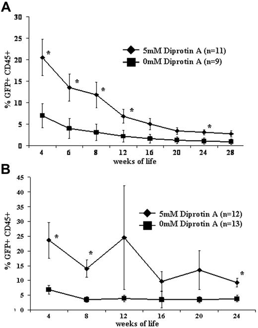 Figure 3. Postnatal engraftment following IUHCT. E14 BALB/c (A) or Swiss Webster (B) fetal mice were injected intravenously with 20 × 106 B6GFP BM cells with or without CD26 inhibition with 5 mM Diprotin A. *P < .05.
