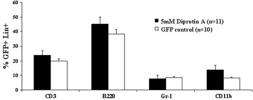Figure 4. Multilineage engraftment following IUHCT with CD26-inhibited allogeneic BM. E14 BALB/c fetal mice were injected intravenously with 20 × 106 B6GFP BM cells that had been incubated with 5 mM Diprotin A. Peripheral blood from chimeric mice was analyzed at 4 months of age for the presence of GFP cells that expressed CD3 (T cells), B220 (B cells), Gr-1 (granulocytes), and CD11b (macrophages) to assess for donor-cell multilineage engraftment. There was no significant difference in multilineage chimerism levels between control mice and mice injected in utero with CD26-inhibited BM.