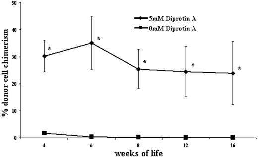 Figure 5. CD26 inhibition confers a competitive engraftment advantage on donors. An in utero competition analysis was performed to mechanistically evaluate the effect of CD26 inhibition on allogeneic donor BM cells used for IUHCT. A total of 10 × 106 CD26-inhibited B6GFP BM cells were coinjected with 10 × 106 noninhibited congenic B6Pep3b cells into 14-day–gestation BALB/c fetuses. The contribution to peripheral-blood engraftment of the 2 donor-cell populations was assessed postnatally and is expressed as the percentage of CD45+ cells that are from the inhibited and noninhibited donor; n = 5. *P < .05 when comparing chimerism levels between the 2 donor-cell populations.