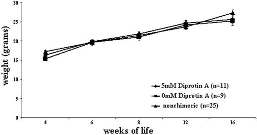 Figure 6. Appropriate weight gain in in utero recipients of CD26-inhibited and noninhibited allogeneic BM. Chimeric BALB/c mice that had received CD26-inhibited or noninhibited BM in utero were serially weighed to assess for any deleterious effects, such as GVHD, of IUHCT. BALB/c mice that had received an in utero injection of B6GFP BM but were not chimeric postnatally were used for the control group.