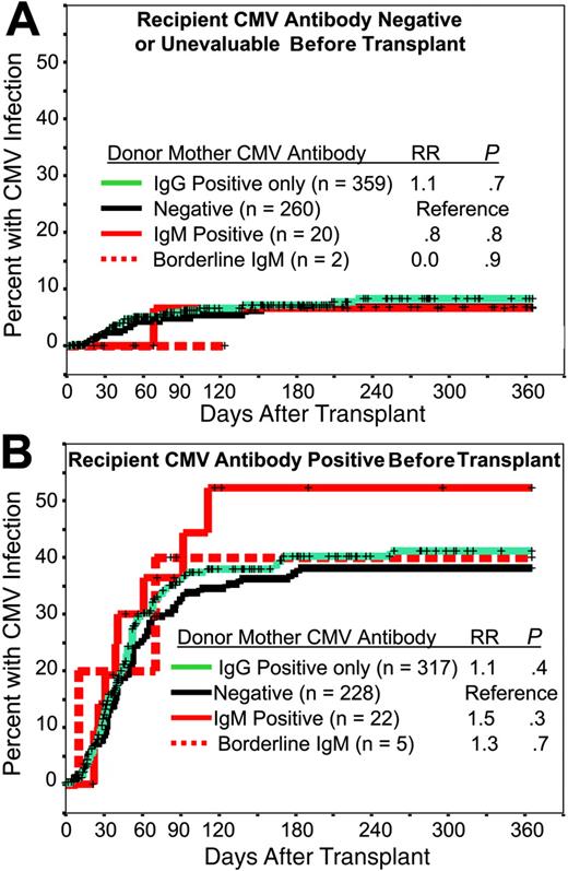 Figure 2. Incidence of CMV infection after transplantation. Cumulative incidence of posttransplantation CMV infection in recipients who were CMV-antibody negative or unevaluable (A) or CMV-antibody positive (B) before transplantation: relationship to the cord blood donor's maternal anti-CMV antibody status. Relative risk (RR) and significance (P) were estimated by Cox regression.