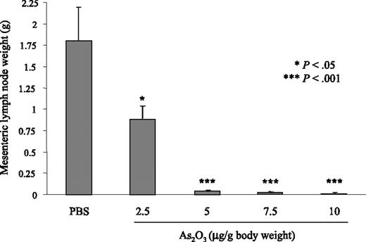 Figure 1. Absence of lymphoproliferation in As2O3-treated MRL/lpr mice. Mesenteric LN weights from 2-month-old MRL/lpr mice that had been treated daily for 2 months with 2.5, 5, 7.5, or 10 μg/g As2O3 or PBS. Results are from 6 individual mice per group. Error bars indicate SE.